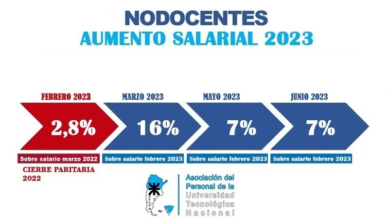 Acuerdo salarial 2023