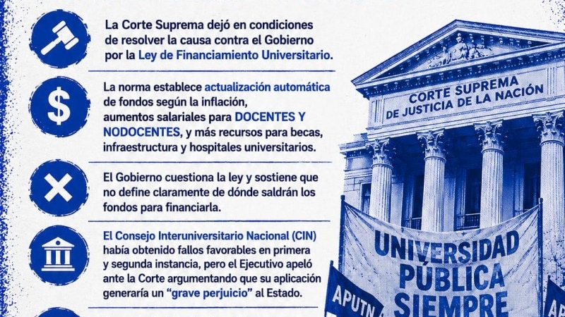 La corte suprema dio un paso clave en la causa por la Ley de Financiamiento Universitario.