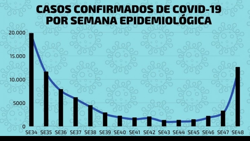 Frente a la suba de casos de COVID-19, se recomienda aplicarse los refuerzos de vacunas