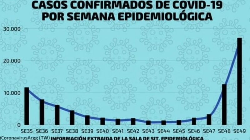 Situación #COVID19 en Argentina 